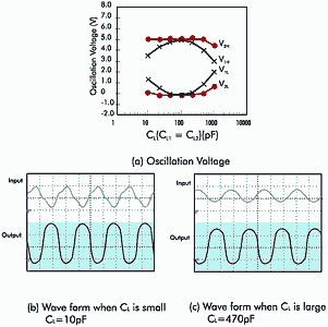 Figure 6. Oscillation characteristics when load capacitance CL (CL1 = CL2) is changed